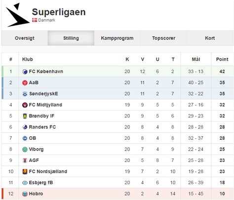 superliga nedrykning|Stilling .